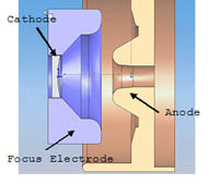 electron gun design