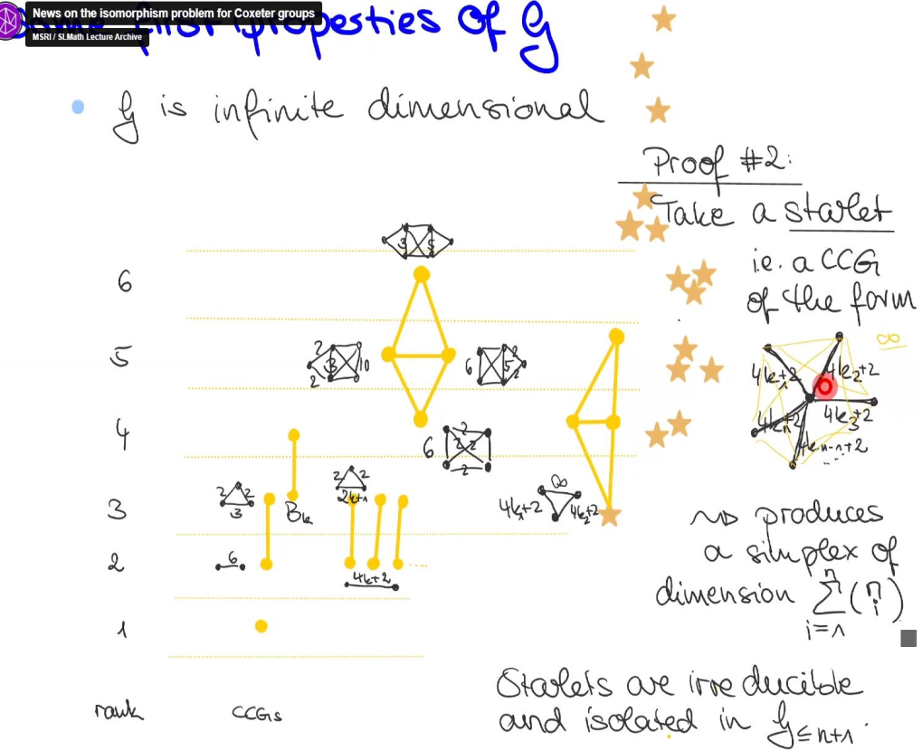 Hot Topics: Artin Groups and Arrangements - Topology, Geometry, and Combinatorics: "News on the isomorphism problem for Coxeter groups" Thumbnail