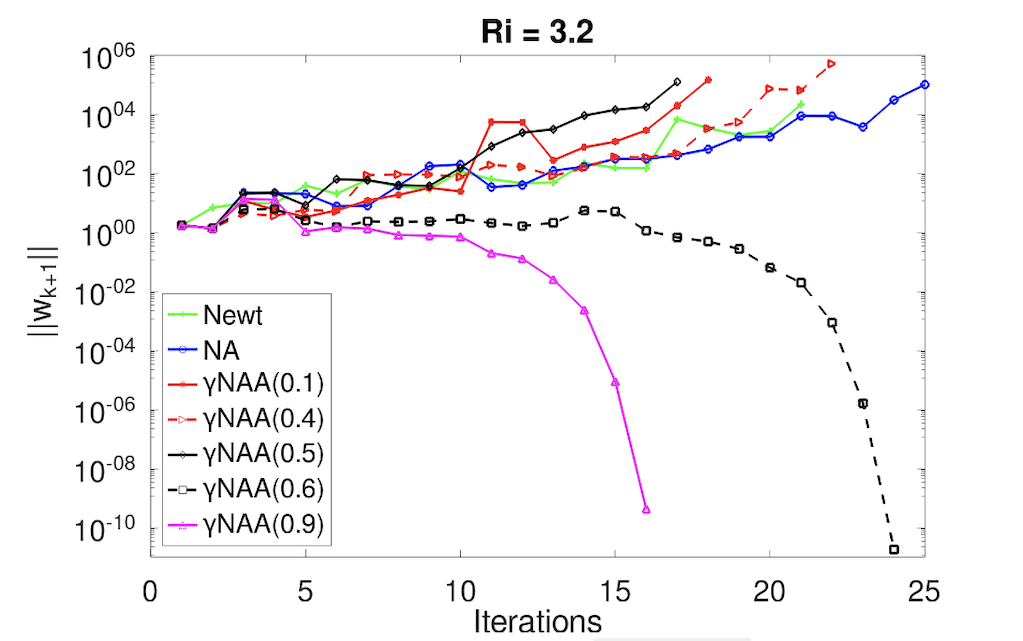 Improving Newton’s Method Near Singular Points with Anderson Acceleration Thumbnail Image