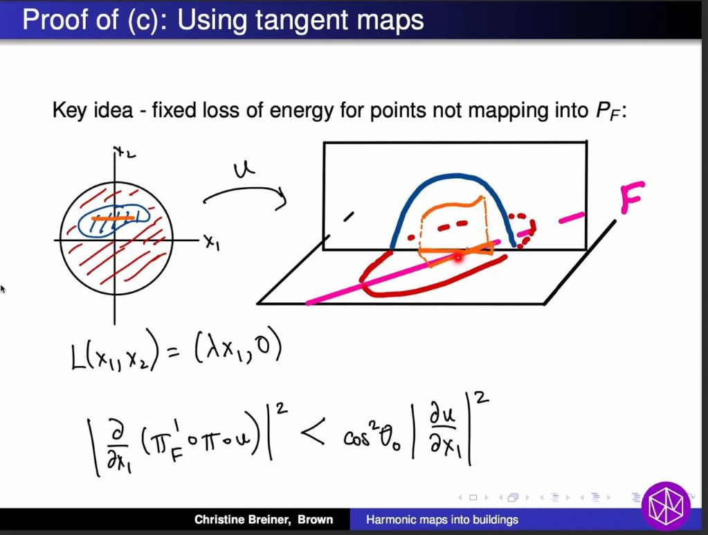Recent progress on geometric analysis and Riemannian geometry: Harmonic maps into Euclidean Buildings Thumbnail