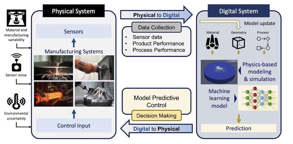 Uncertainty Quantification and Digital Twins Improve Autonomous Manufacturing Thumbnail Image