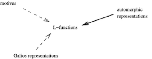 Geometry of Shimura varieties and arithmetic applications to L-functions Thumbnail Image
