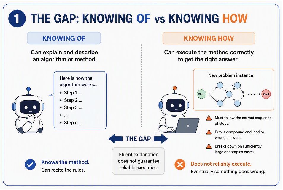 Large Language Models and Reinforcement Learning - Knowing OF vs Knowing HOW Thumbnail Image